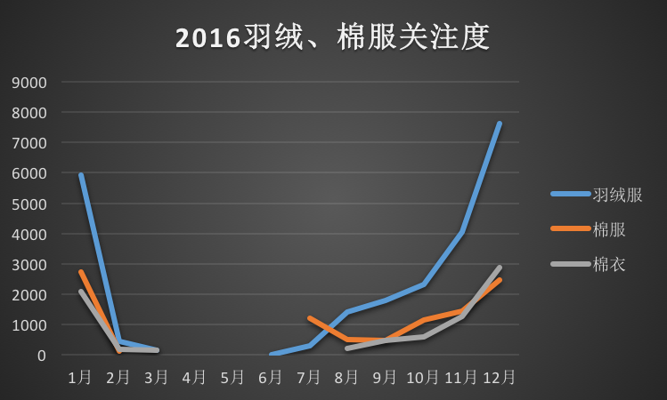 2016羽絨、棉服關注度