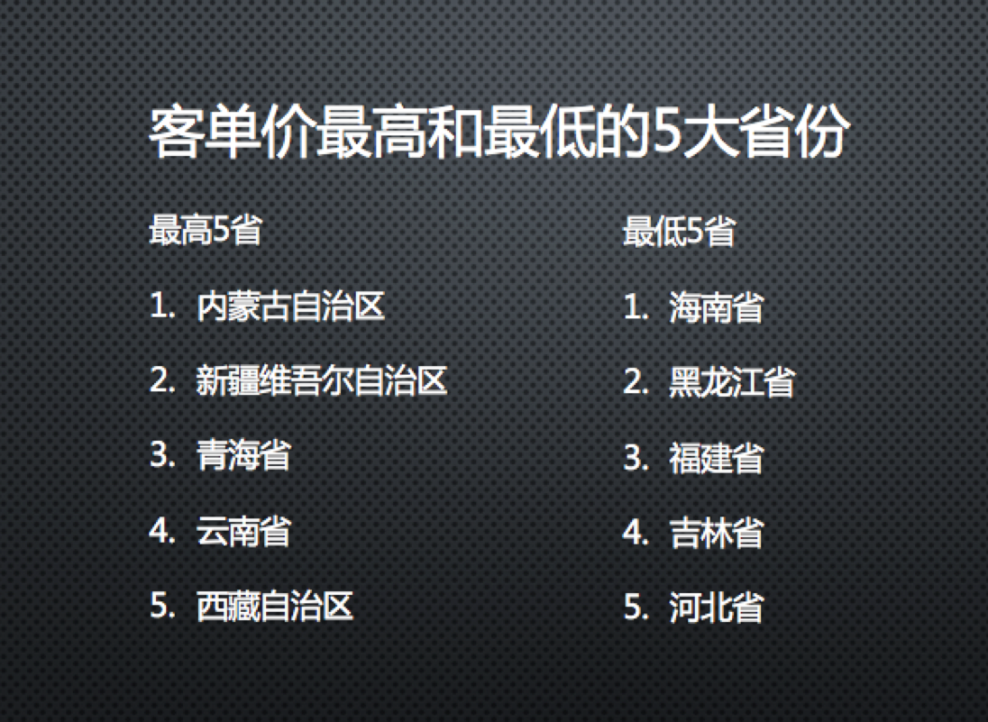 客單價最高和最低的5大省份