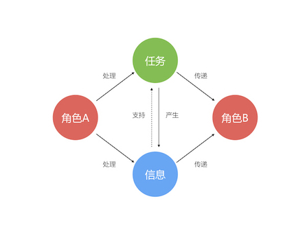任務信息