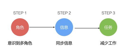 相應的設計