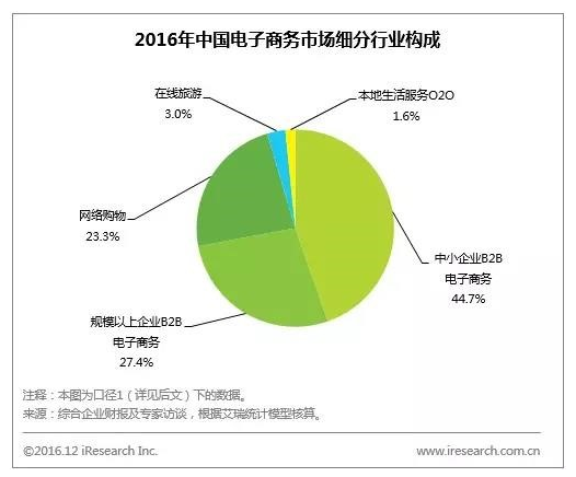 行業(yè)構成