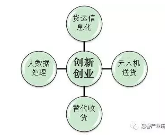 創新創業
