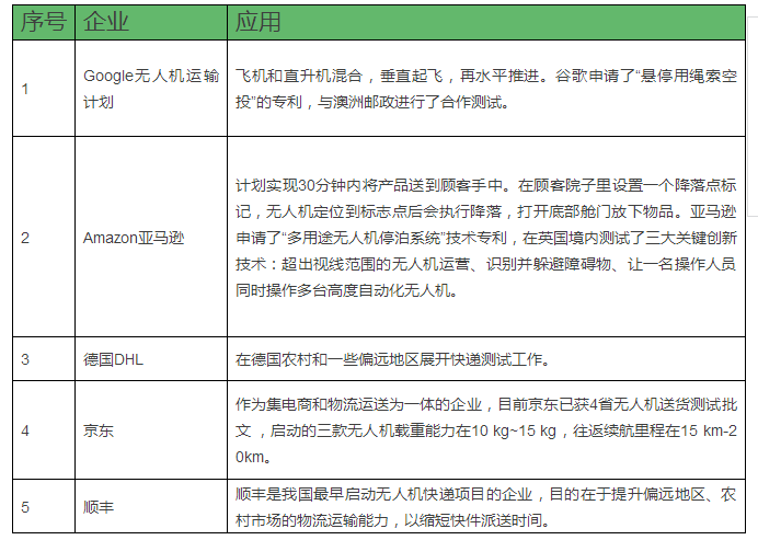 物流應用