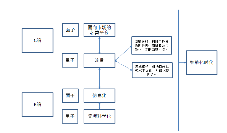 傳統企業互聯網+轉型要做的5件事