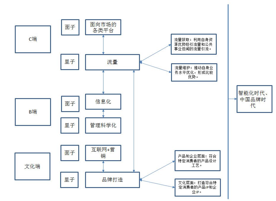 傳統企業互聯網+轉型要做的7件事