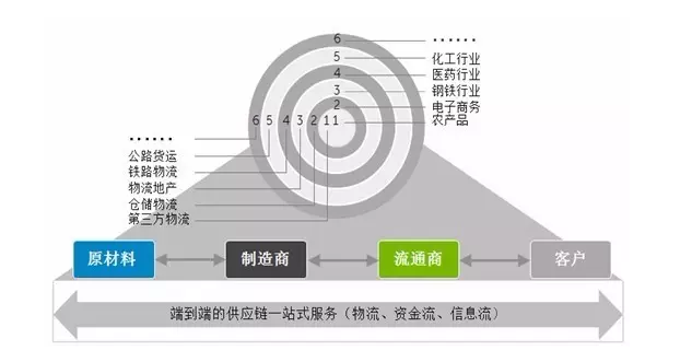 供應鏈