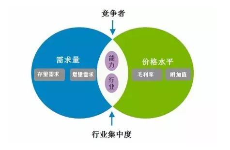 競爭者