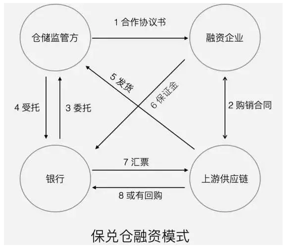 保兌倉(cāng)融資模式