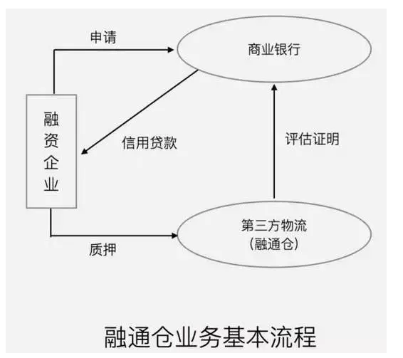 融通倉(cāng)業(yè)務(wù)基本流程