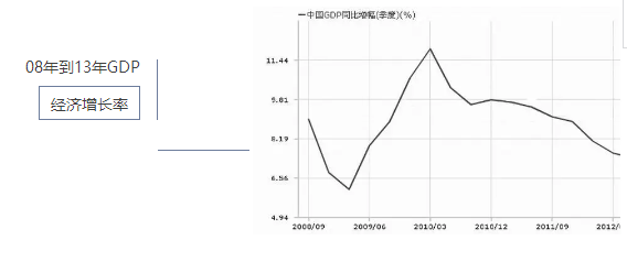 經濟增長率