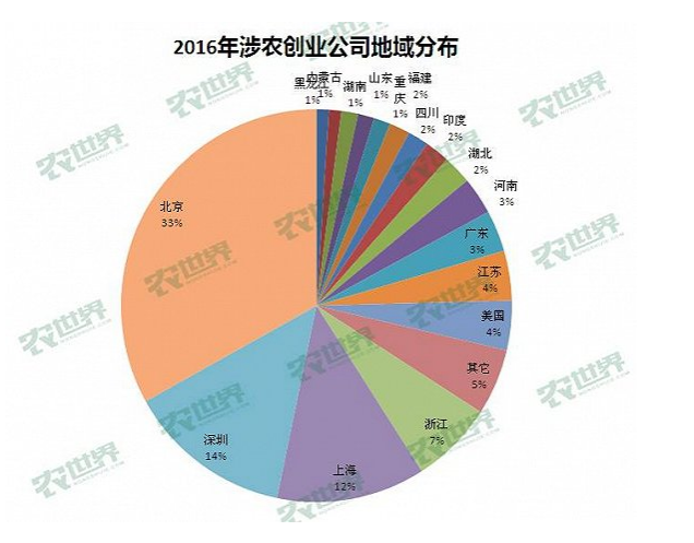 地域分布