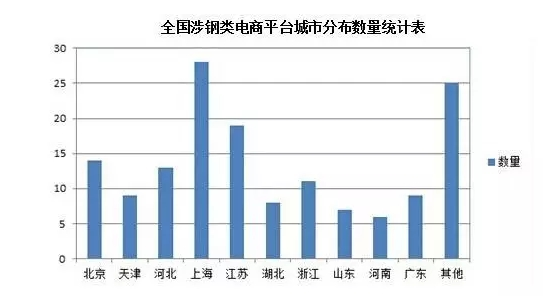 全國涉鋼類電商平臺城市分布數(shù)量統(tǒng)計(jì)表