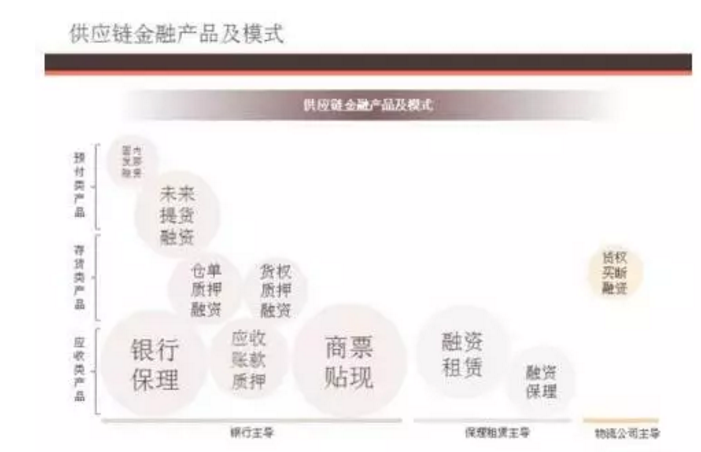供應鏈金融產品及模式