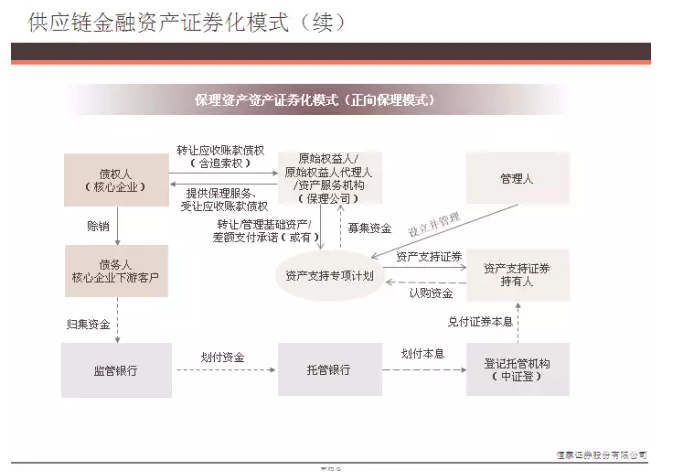 證券化模式續
