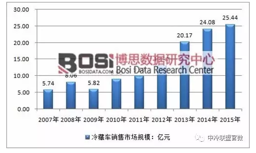2007-2015年中國冷藏車行業市場規模 