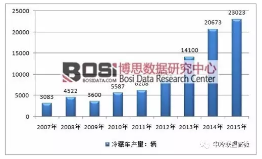 2007-2015年中國冷藏車行業產量情況
