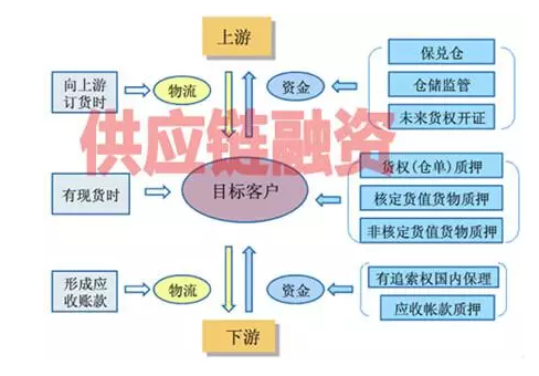 供應鏈金融
