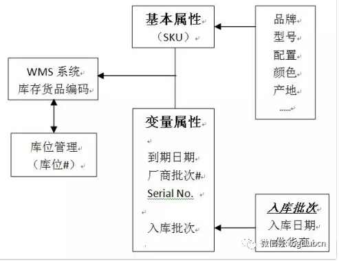 庫存貨品管理