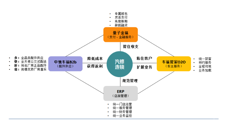 汽修連鎖