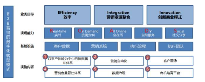 數字化轉型模式