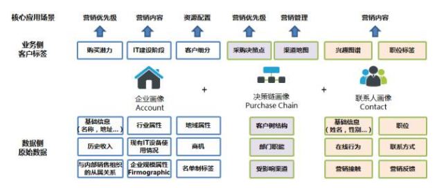 客戶畫像