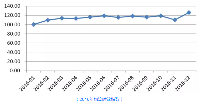 2016年物流時(shí)效指數(shù)