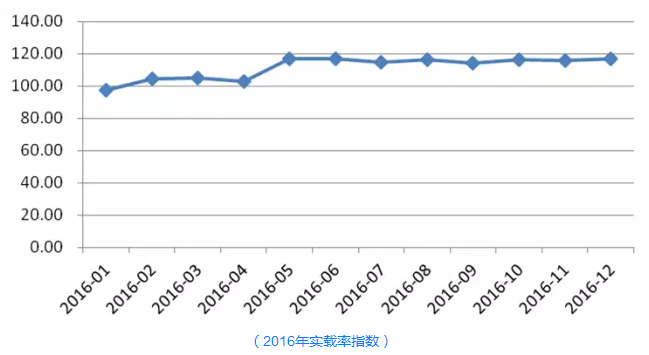 2016年實(shí)載率指數(shù)