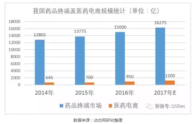 醫藥規模電商
