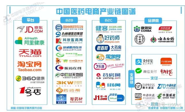 醫藥電商產業圖譜