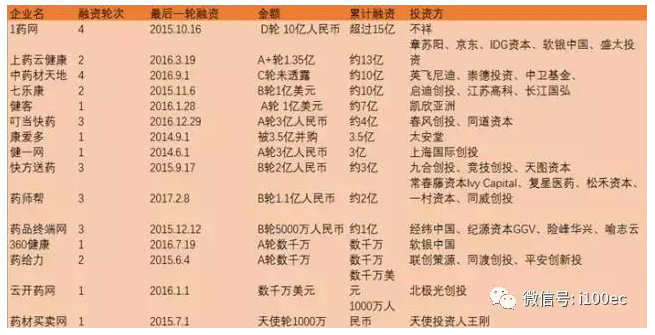 融資情況