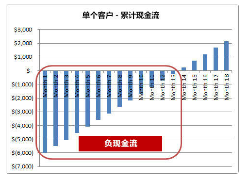 負現金流