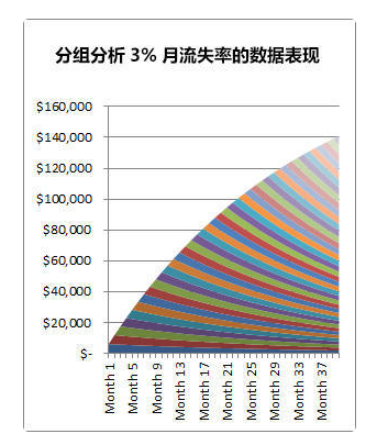 流失率的數據表現