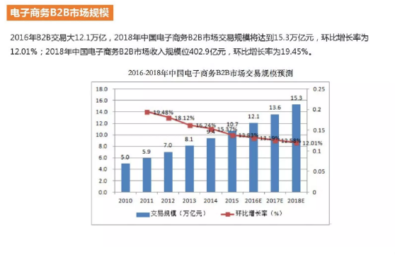 電子商務B2B市場規模
