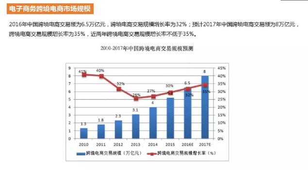 電子商務跨境電商市場規模