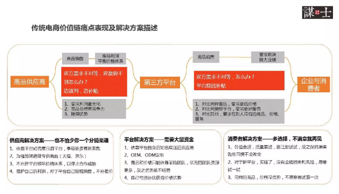 傳統電商價值鏈痛點