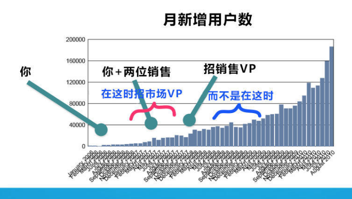 月新增用戶數