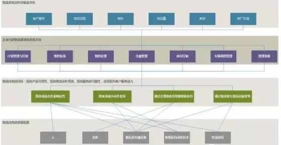 倉儲運營診斷