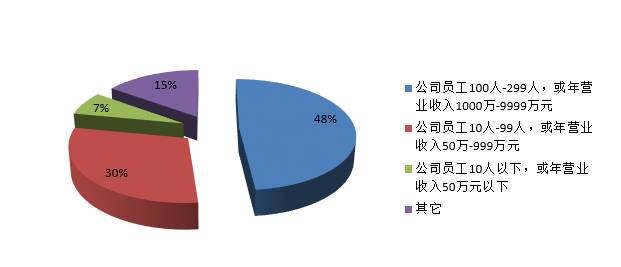 規模分布