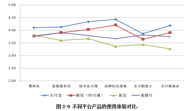 體驗對比