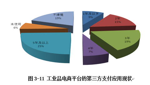 應用現狀