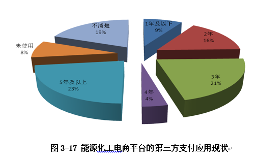 應用現狀