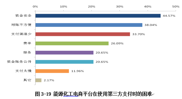 支付時的困難