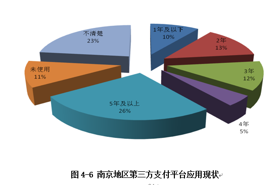 應用現狀
