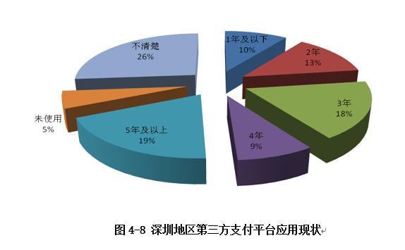 應用現狀