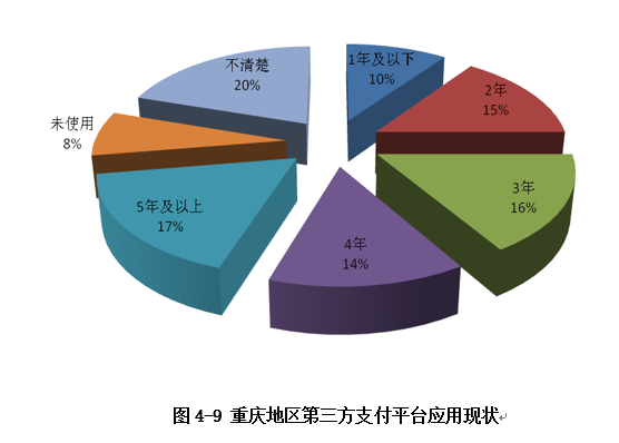平臺應用現狀
