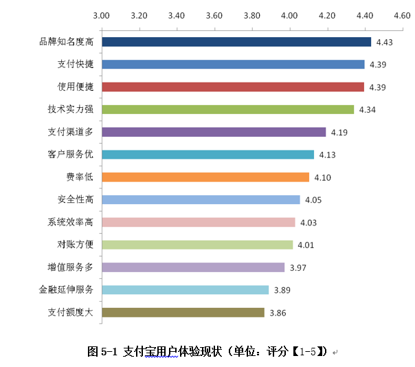 用戶體驗現狀