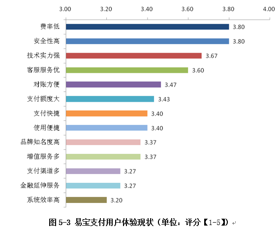 用戶體驗現狀