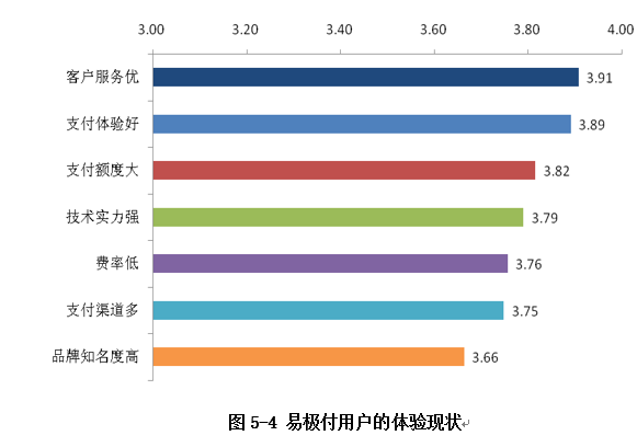 用戶體驗現狀