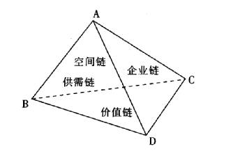 供應鏈