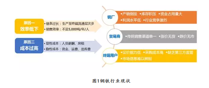 鋼鐵行業現狀